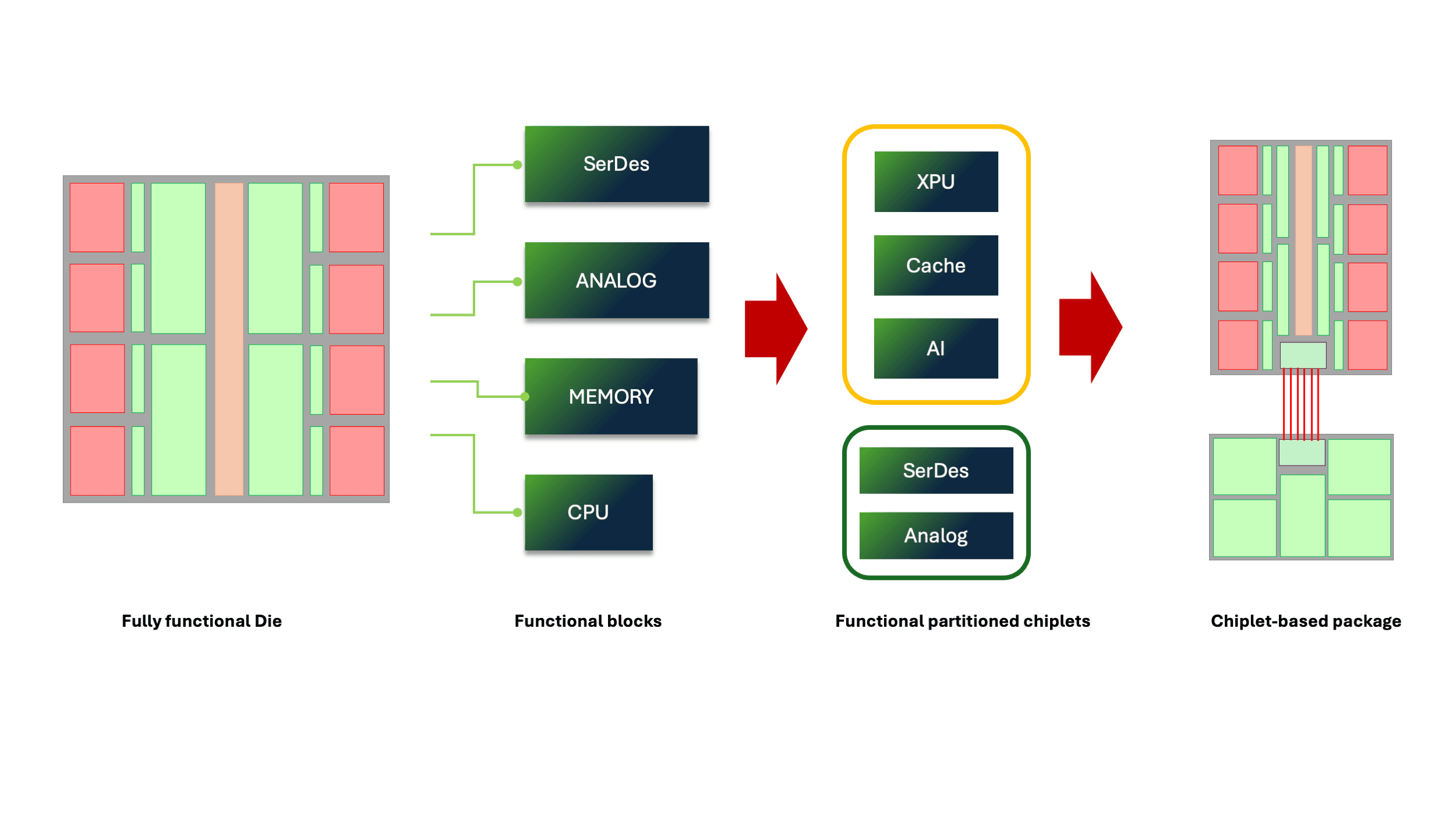 Diagram of die partitioning into chiplets and packaging Diagram showing a monolithic die split into chiplets for CPU, memory, analog, and SerDes, then assembled into a package