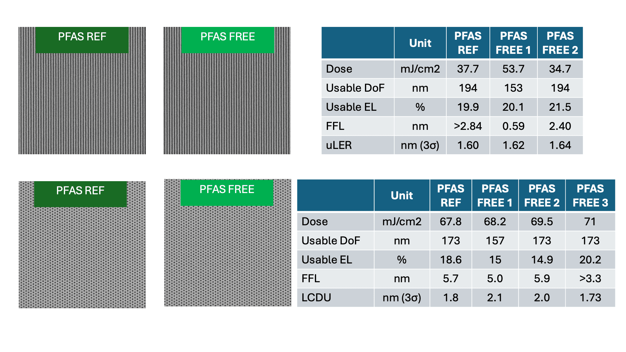 Comparison of PFAS reference and PFAS-free EUV resist patterns with results Comparison of PFAS reference and PFAS-free EUV resist patterns with performance tables for line-space and contact-hole results.