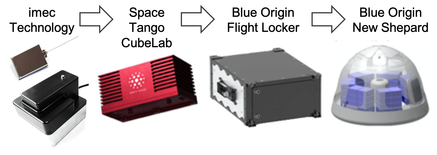 Diagram of compact sensor hardware in CubeLab for suborbital testing Diagram showing compact sensor hardware being packed into a CubeLab for suborbital flight testing