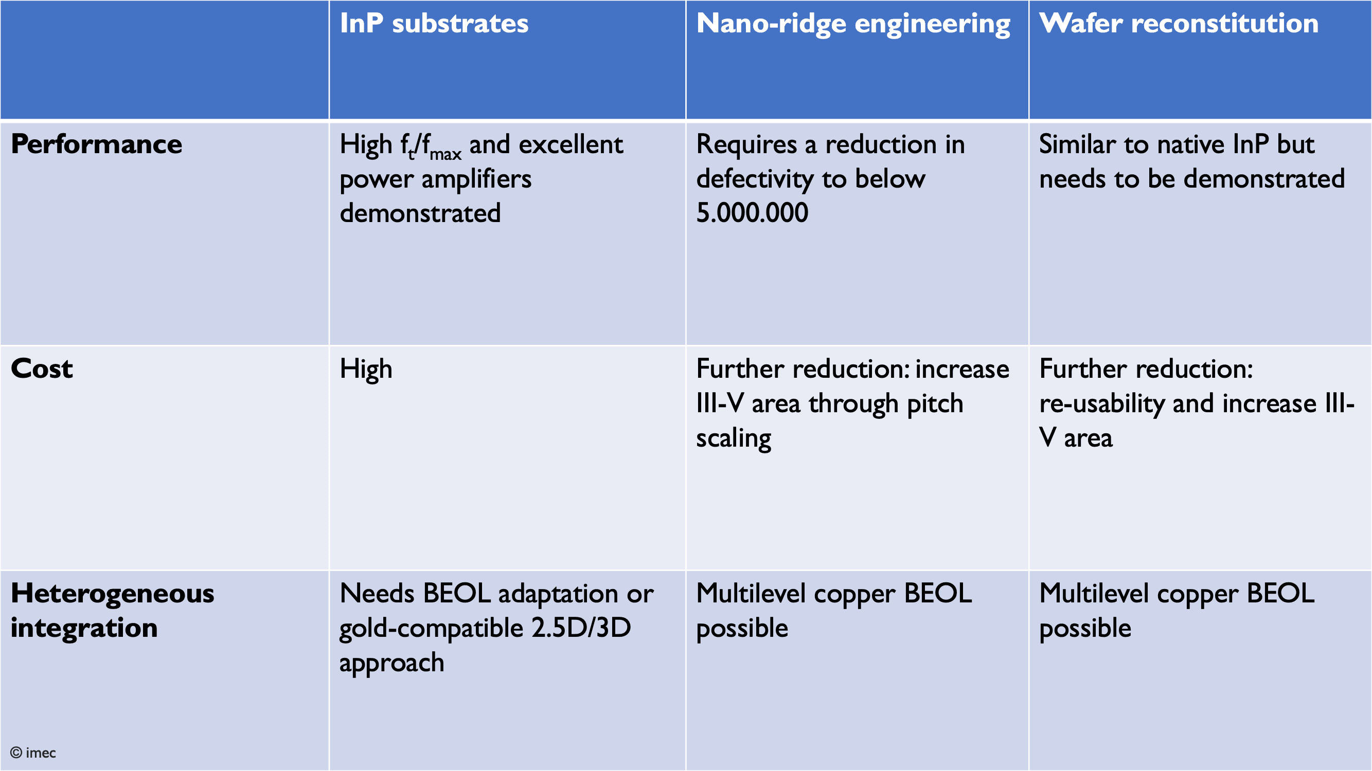 Comparison table of InP integration approaches on silicon Comparison table of InP integration approaches on silicon, including performance, cost, and heterogeneous integration.