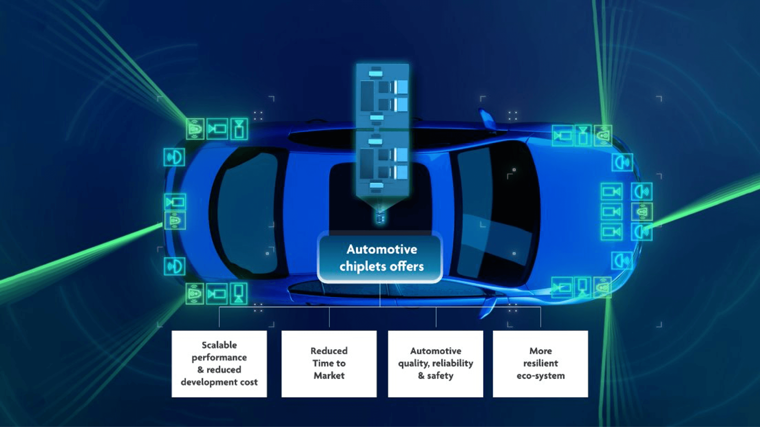 Top-down view of a blue car with automotive chiplet features Top-down blue car surrounded by chiplet icons, with labels about scalable performance, faster time to market, reliability, and resilience.