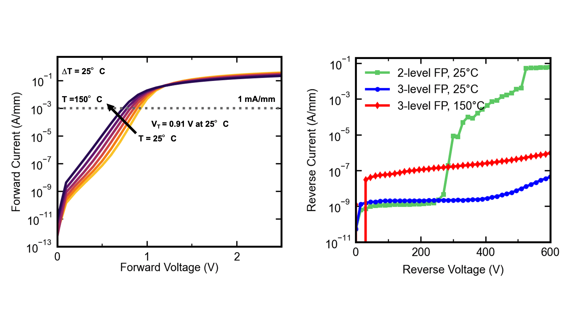 GaN diode forward and reverse current characteristics Two plots showing GaN diode performance: forward current curves and reverse leakage versus voltage at 25°C and 150°C.