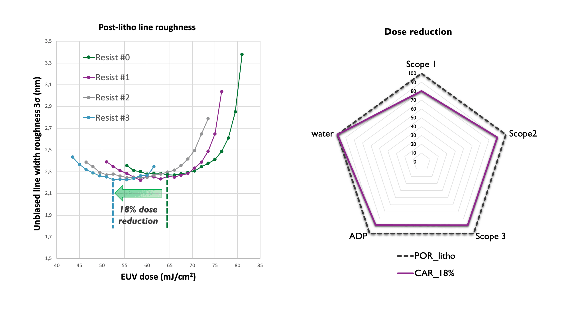 Charts Comparing EUV Dose Reduction and Environmental Impact Charts comparing EUV dose reduction effects: line roughness curves for four resists and a spider chart showing lower environmental impact.