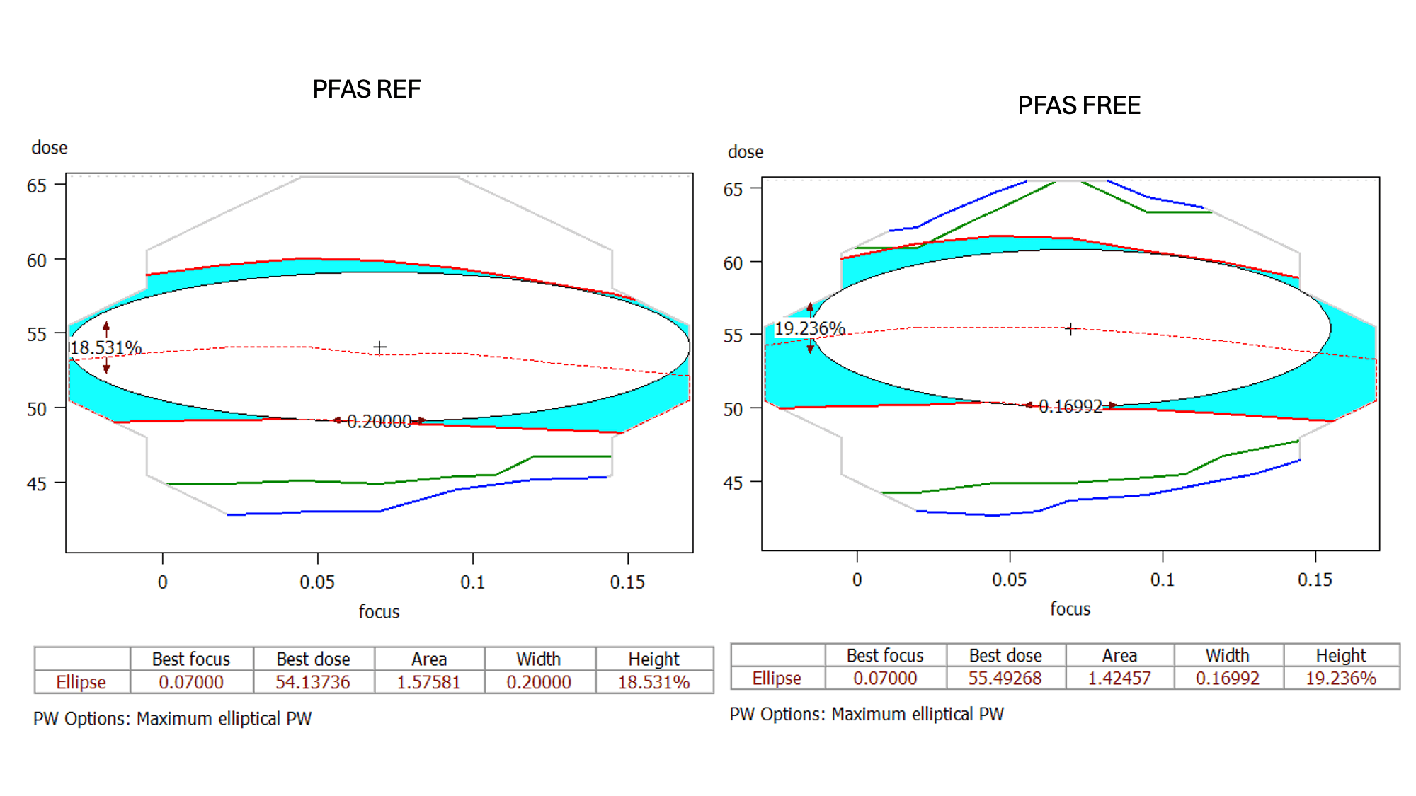 Comparison of PFAS reference and PFAS-free resist patterning performance Side-by-side graph comparing PFAS reference and PFAS-free resist patterning performance across focus and dose.