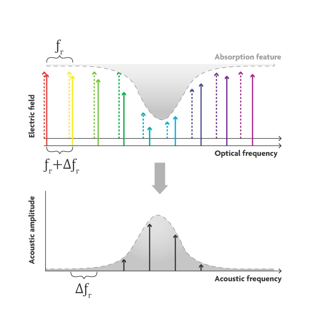 Diagram of dual-comb light source with absorption peaks Diagram of a dual-comb light source showing two offset frequency combs producing acoustic beat notes at absorption peaks.