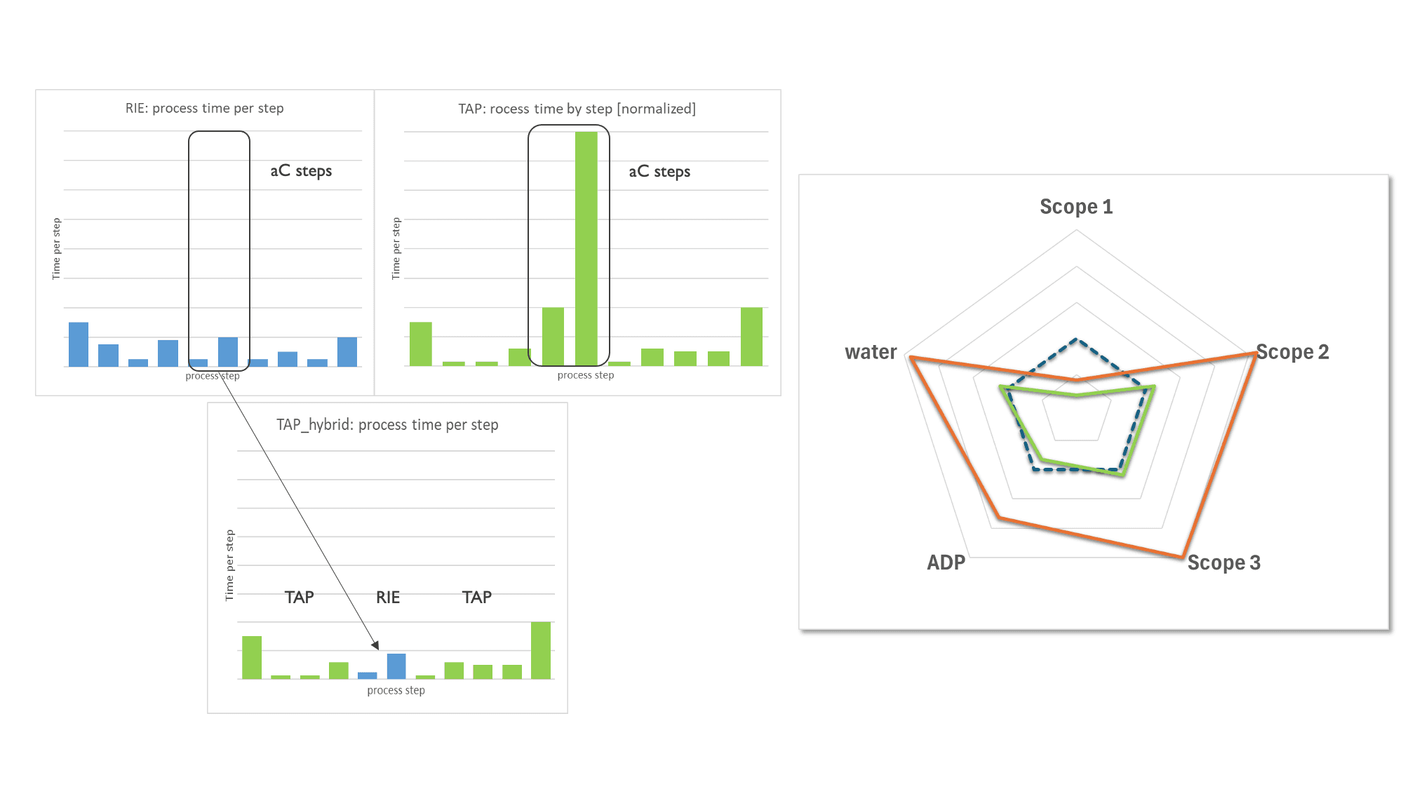 Comparison charts of RIE, TAP, and TAP hybrid process times and environmental impacts Charts comparing RIE, TAP and TAP hybrid process time per step and environmental impact by scope, water and ADP.