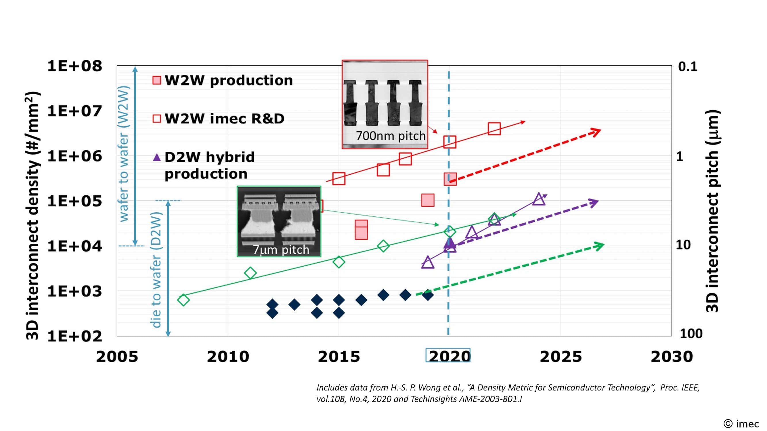 Roadmap für 3D-Interconnect-Technologien Roadmap chart of 3D interconnect technologies showing wafer-to-wafer, die-to-wafer and production milestones
