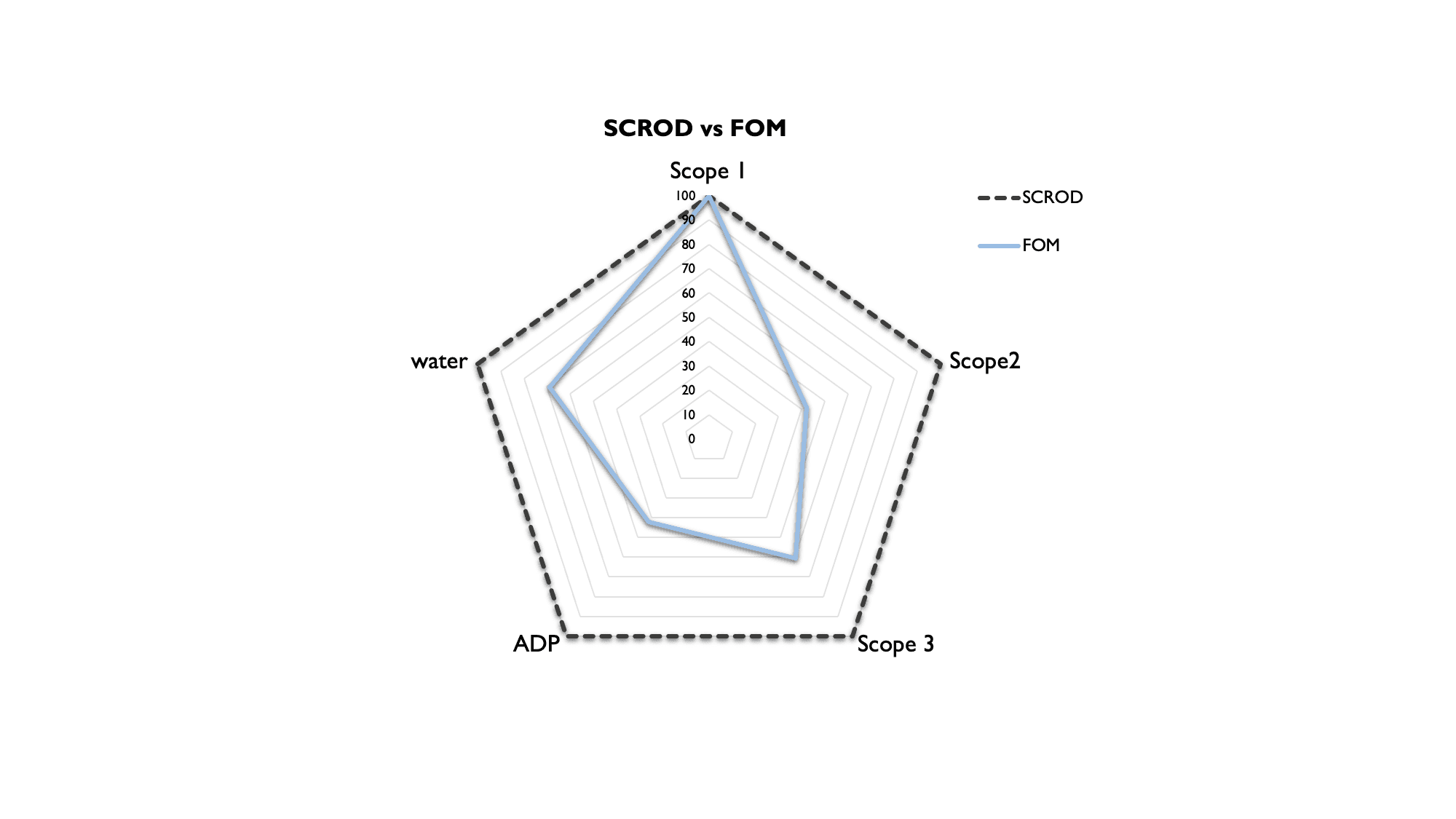 Radar chart comparing SCROD and FOM Radar chart comparing SCROD and FOM across Scope 1, Scope 2, Scope 3, ADP and water