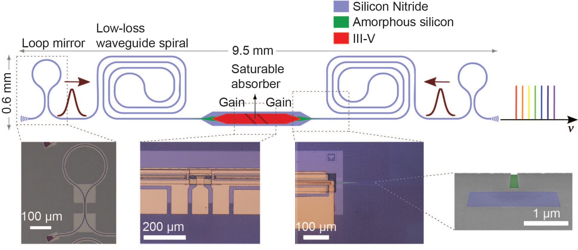 Schematic of mode-locked laser on silicon nitride chip Schematic of a mode-locked laser on silicon nitride with microscope close-ups of the chip structure