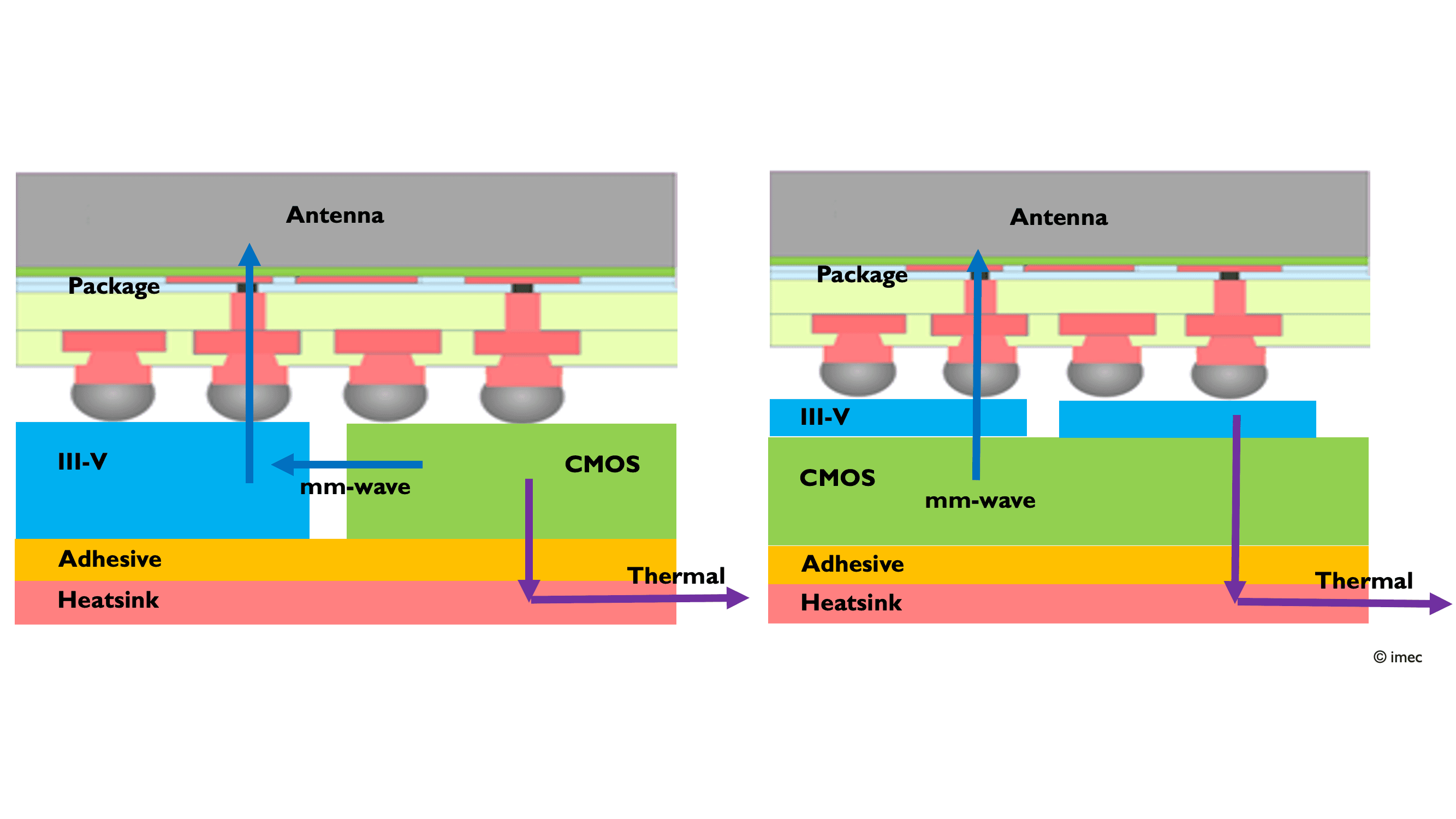 Diagram comparing 2D/2.5D and 3D integration of III-V and CMOS chips Diagram comparing 2/2.5D and 3D integration of III-V and CMOS chips linked to an antenna via a silicon interposer.
