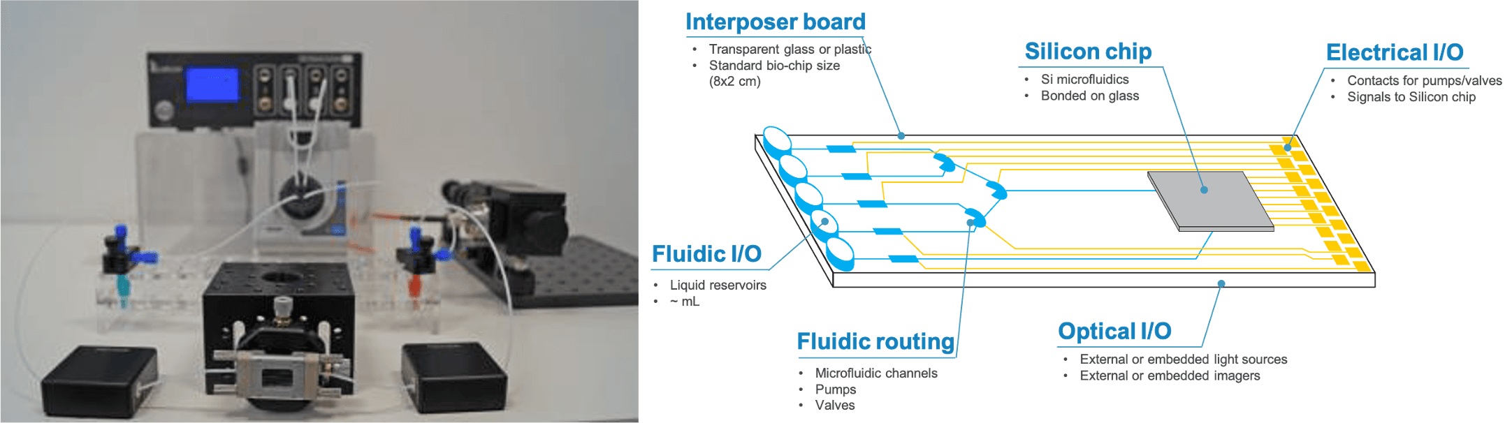 Comparison of microfluidics lab setup and integrated fluidic chip diagram Side-by-side comparison of a microfluidics lab setup and a future integrated fluidic chip diagram.
