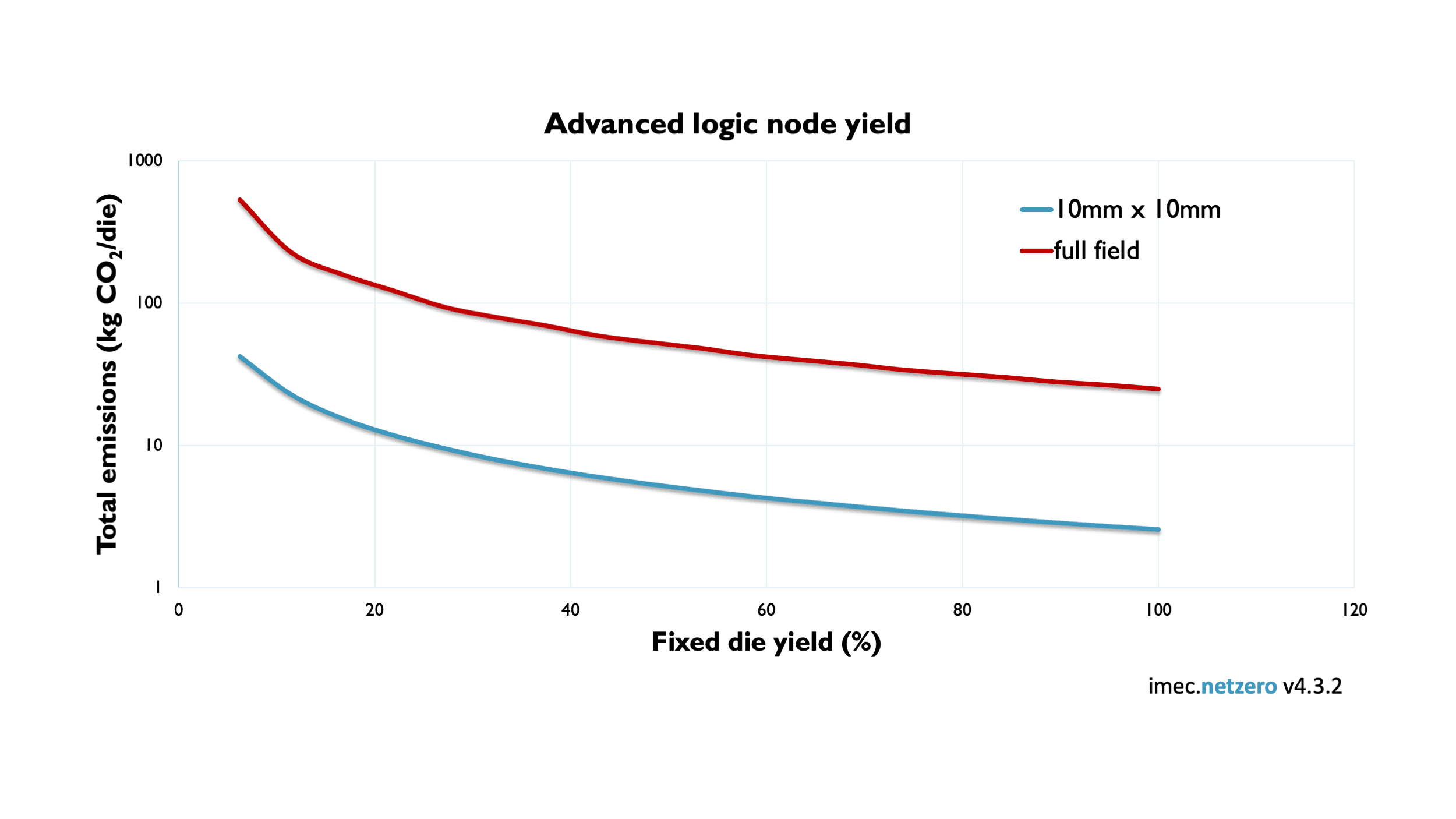 Line chart of advanced logic node yield vs emissions Line chart showing advanced logic node yield with total emissions falling as fixed die yield increases, comparing 10mm x 10mm and full field