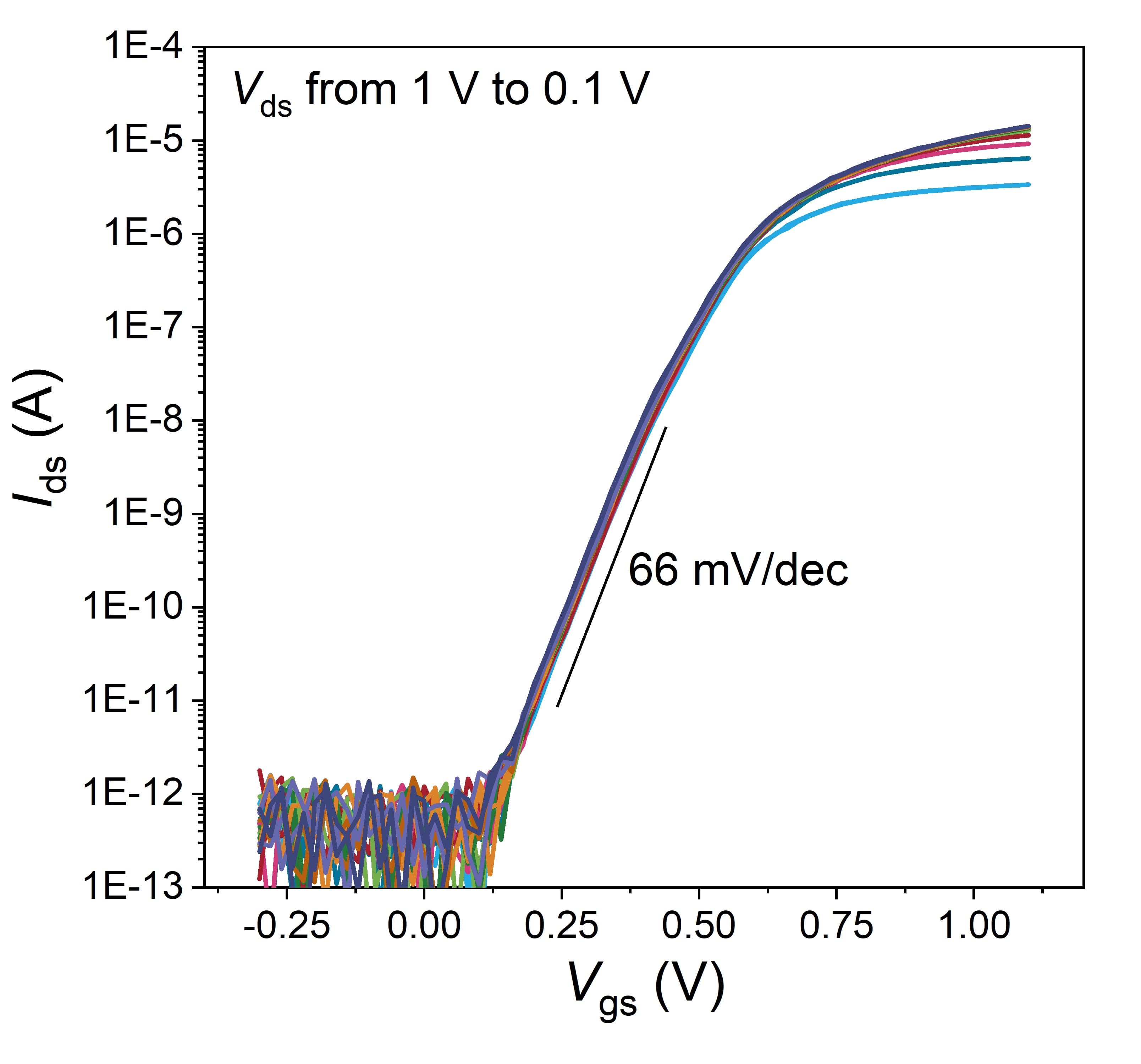 Fig.6%20Transfer%20Id-Vg%20curve%20of%20nanowell%20FET Transfer characteristic plot of a nanowell FET showing Ids versus Vgs for Vds from 1 V to 0.1 V, with 66 mV/dec slope.