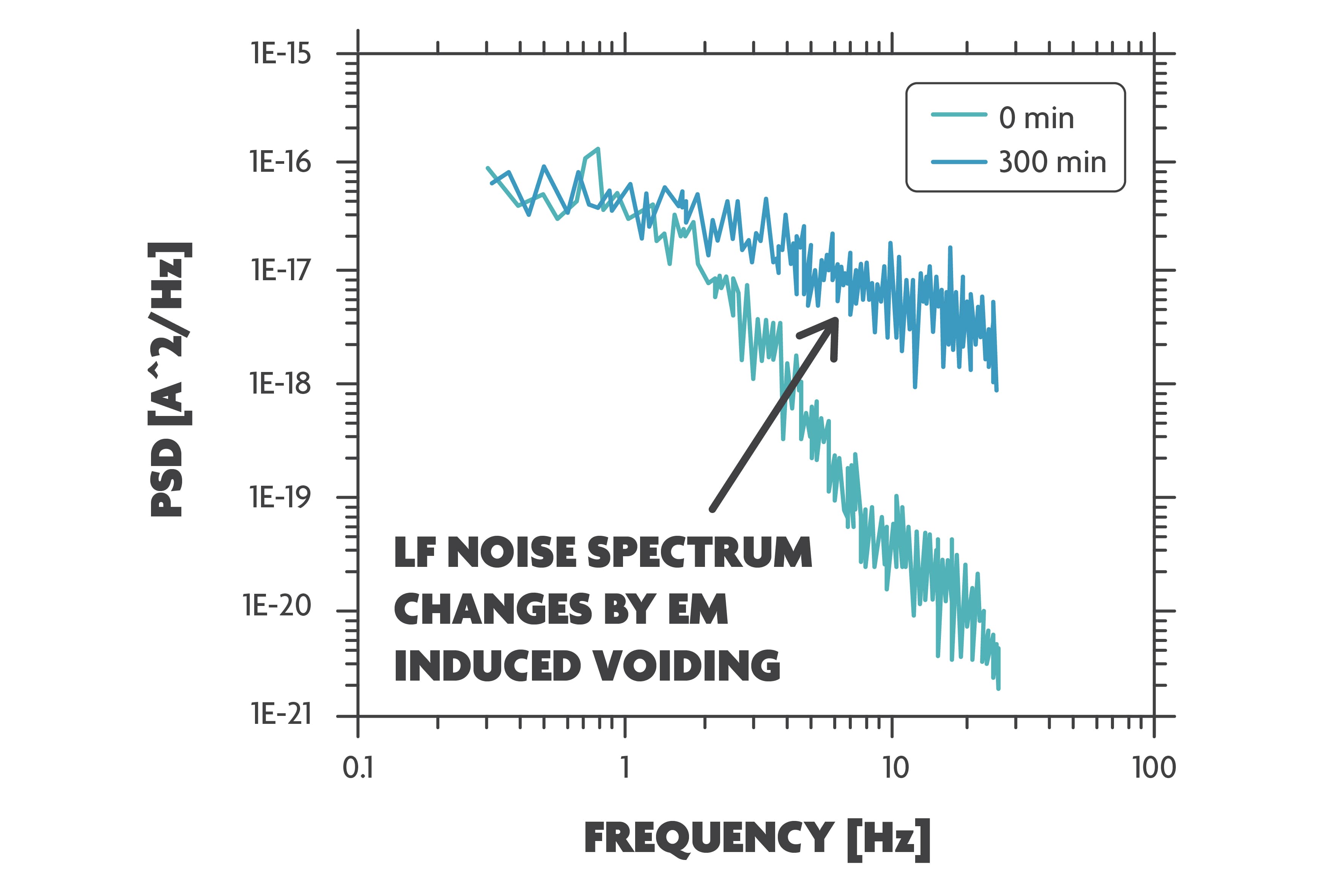 Line graph of low-frequency noise spectrum shift after electromigration stress Line graph showing low-frequency noise spectrum shifting after 300 minutes of electromigration stress, with an arrow highlighting the change.