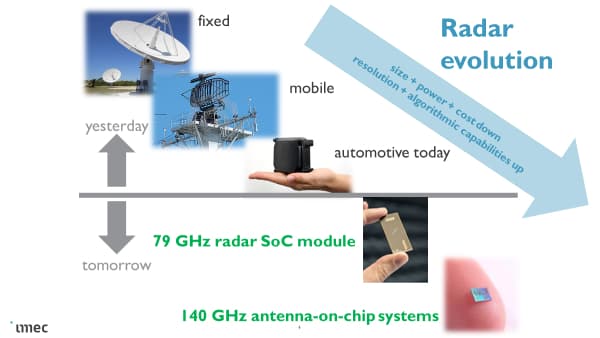 Radar evolution from large units to chip-sized module Radar evolution graphic showing systems shrinking from fixed and mobile units to a tiny chip-sized module in a hand