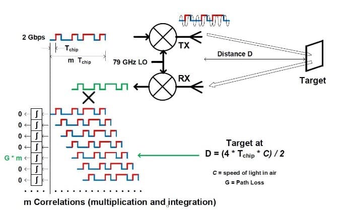 Diagram of phase-modulated continuous-wave radar signals at 79 GHz Diagram of phase-modulated continuous-wave radar showing TX and RX signals measuring target distance at 79 GHz.