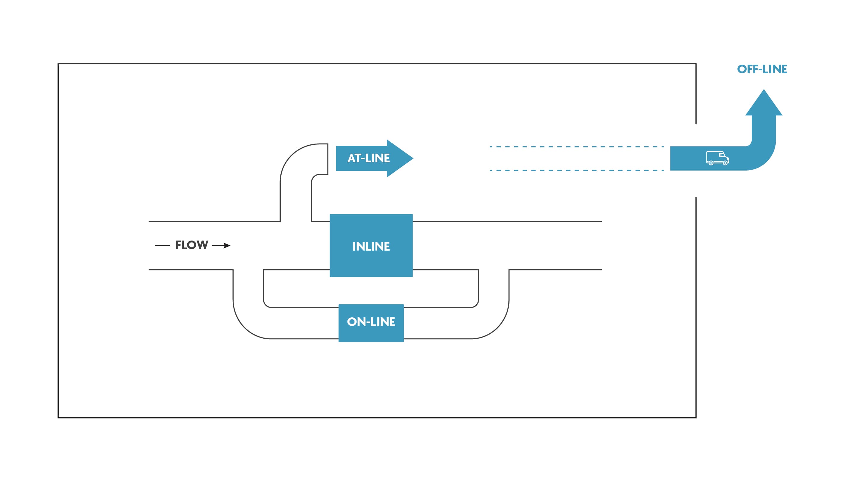 fig2_Figuur_termen_bioproces_testing_0 Diagram showing offline, at-line, inline and online bioprocess testing along a flow path.
