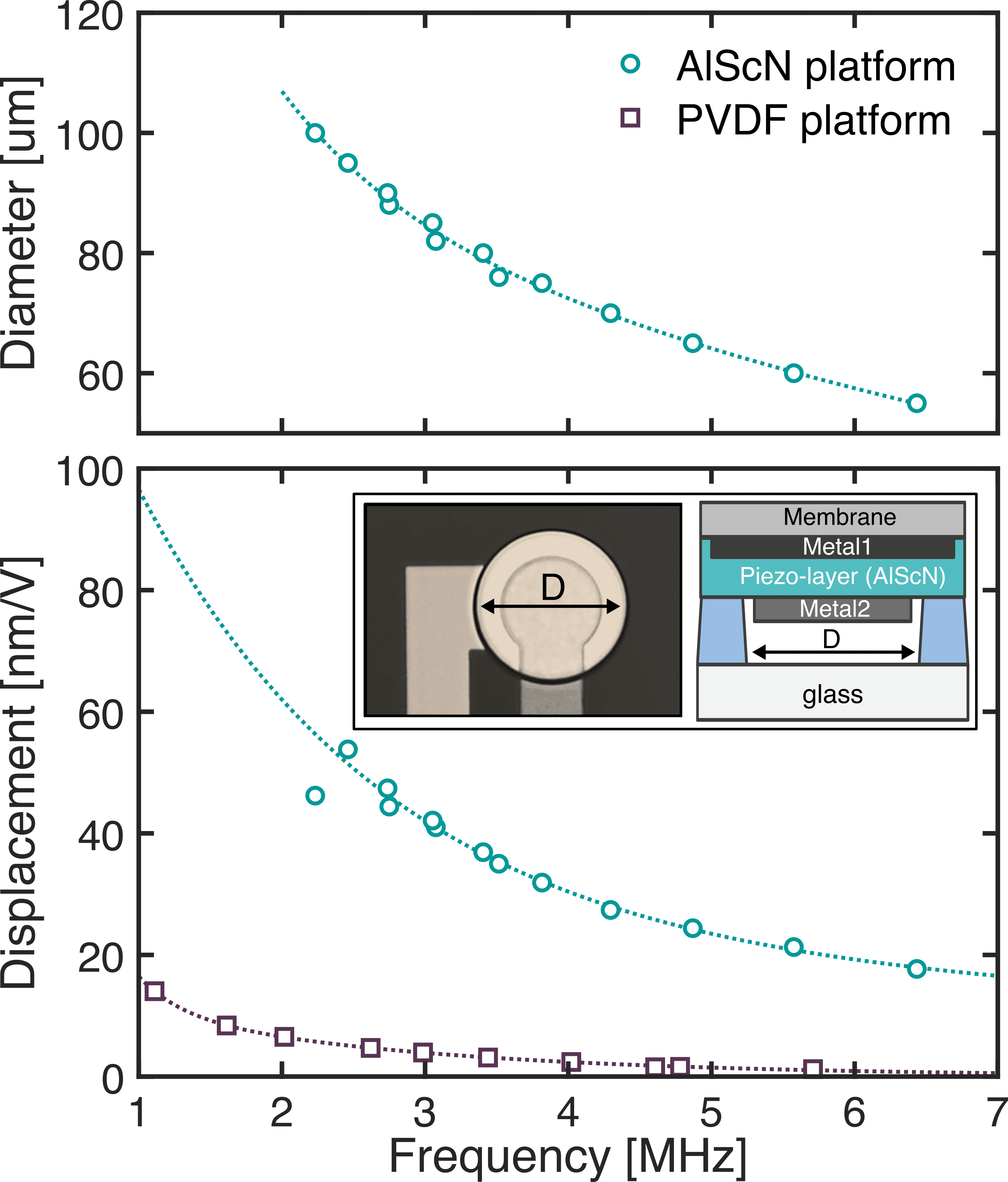 Fig3_PMUT_characteristics_resonance-frequency Chart comparing PMUT diameter and displacement versus frequency for AlScN and PVDF platforms, with a PMUT cross-section inset.