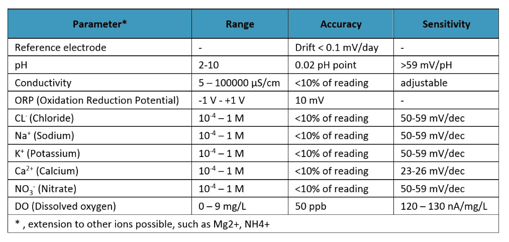 Table of imec fluid sensor measurement parameters Table showing imec fluid sensor measurement ranges, accuracy, and sensitivity for pH, conductivity, chloride, sodium, potassium, calcium, nitrate, and dissolved oxygen.