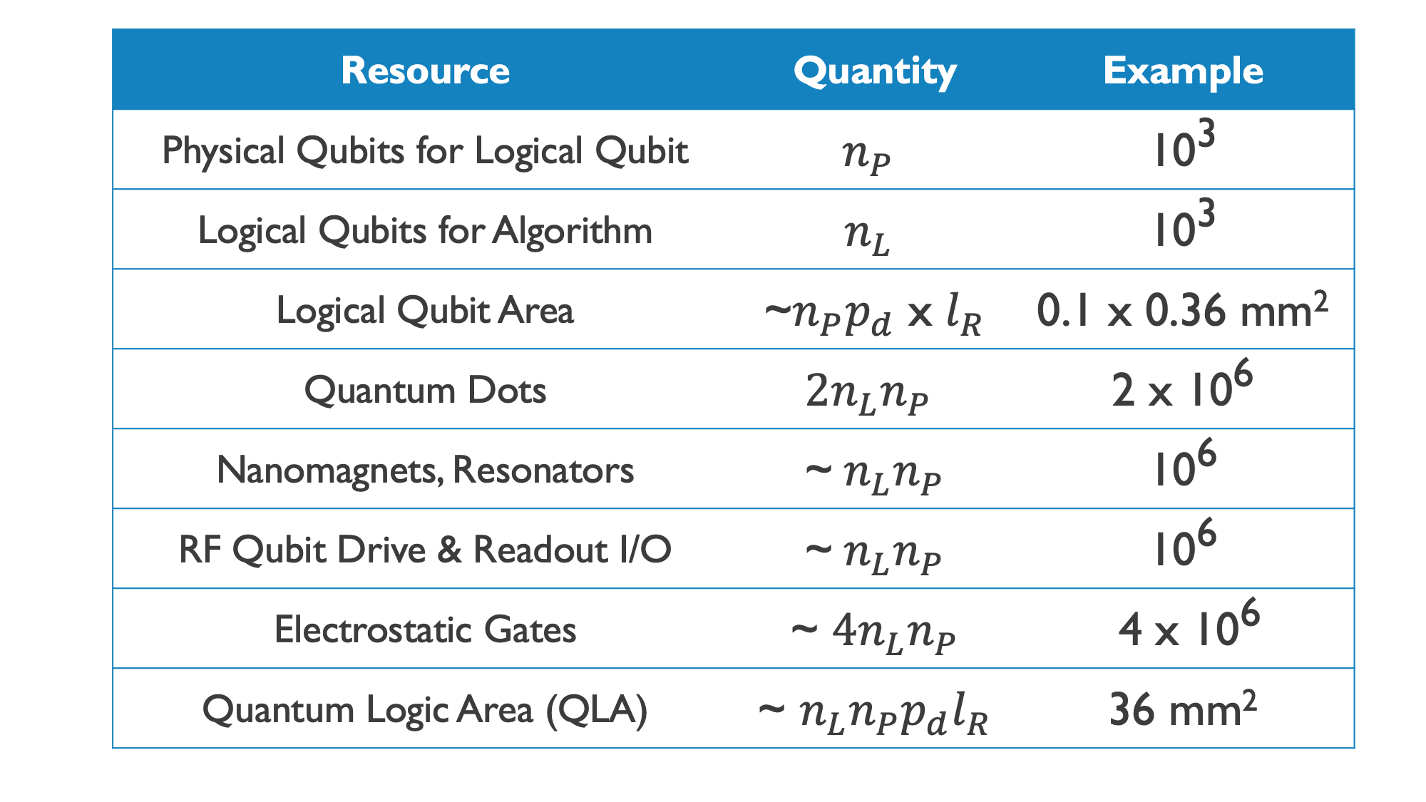 Quantum hardware resource scaling table Table summarizing how quantum hardware resources scale with qubit count, ending with a 36 mm² quantum logic area example.