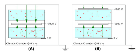 Diagram of solar cell in climate chamber showing PID stress and ion drift Diagram of a solar cell in a climate chamber showing rear-side PID stress and ion drift under high voltage