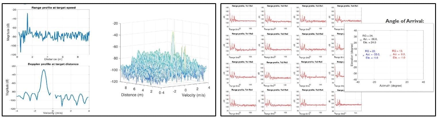 Fig4_samengesteld_0 Radar-on-chip demonstration plots showing distance and velocity readings and MIMO antenna angle-of-arrival measurements.