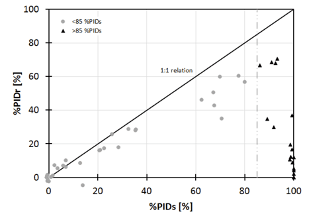 Scatter plot of PID reversibility with reference line Scatter plot of PID reversibility with a 1:1 reference line, showing recovery drops as PID damage increases