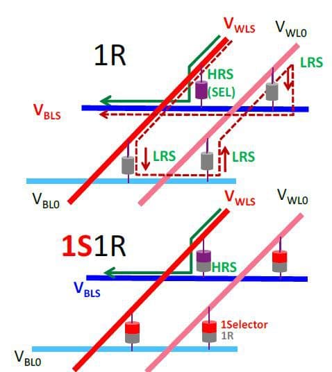 Figure_1_-_1R_vs_1R1S_-_schematic_0 Schematic of resistive memory cells in a cross-point array, showing sneak currents without a selector and 1S1R with a serial selector blocking leakage.