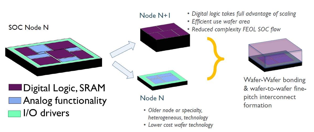 Figure_1_-_3D-SOC_based_on_scalability_0 Diagram of 3D systems-on-chip partitioning across two wafer nodes, with digital logic, analog and I/O blocks stacked and bonded.