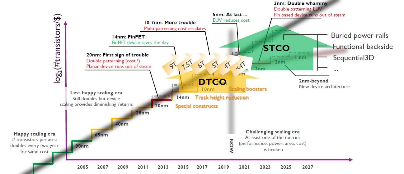Diagram comparing DTCO and STCO across technology nodes Diagram comparing DTCO and STCO across technology nodes, with a staircase scaling path and 3D integration options like backside power rails.