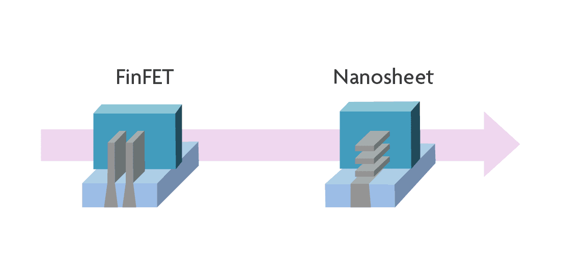 Figure_1_-_From_FinFET_to_nanosheet_0 Diagram showing the evolution from a FinFET transistor to a nanosheet transistor.