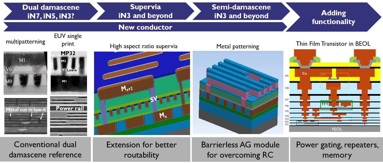 Diagram of BEOL scaling options and added functionalities Diagram of BEOL scaling options: dual damascene, supervia, semi-damascene, new conductors, and added functionality with TFTs.