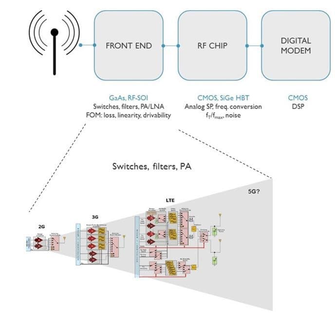 Diagram of increasing RF front-end module complexity from 2G to 5G Diagram showing increasing RF front-end module complexity from 2G to 5G, with front end, RF chip and digital modem blocks.