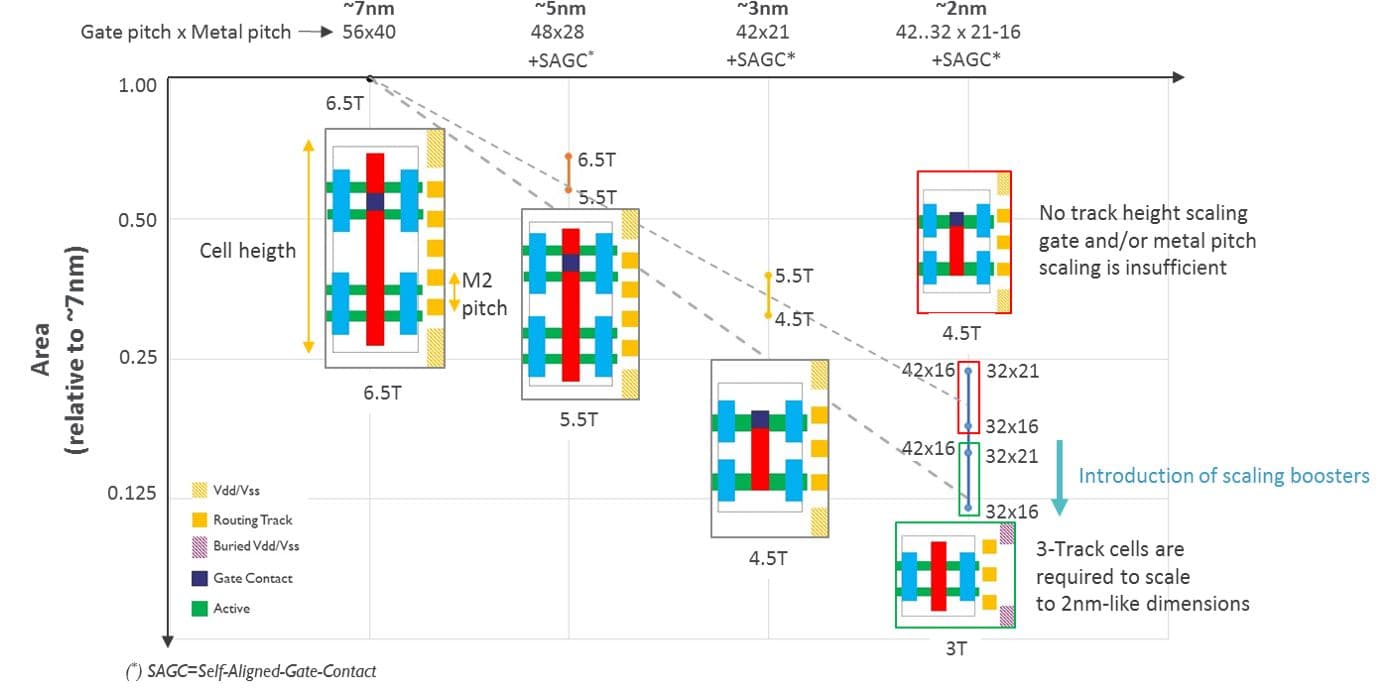 Figure_1_-_Scaling_boosters_FINAL_0 Diagram comparing logic cell height and area scaling from ~7nm to ~2nm, highlighting scaling boosters and 3-track cells