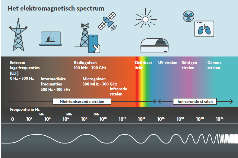 Figure_1_Spectrum Diagram van het elektromagnetische spectrum met gelabelde frequentiebanden en apparaatpictogrammen
