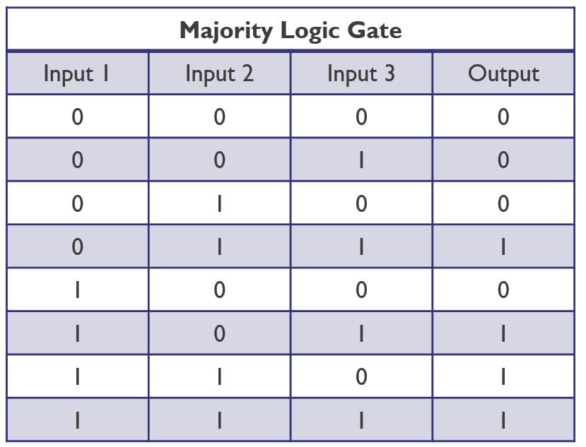 Figure_1_-_Truth_table_0 Truth table for a 3-input majority logic gate showing the output is 1 when at least two inputs are 1.