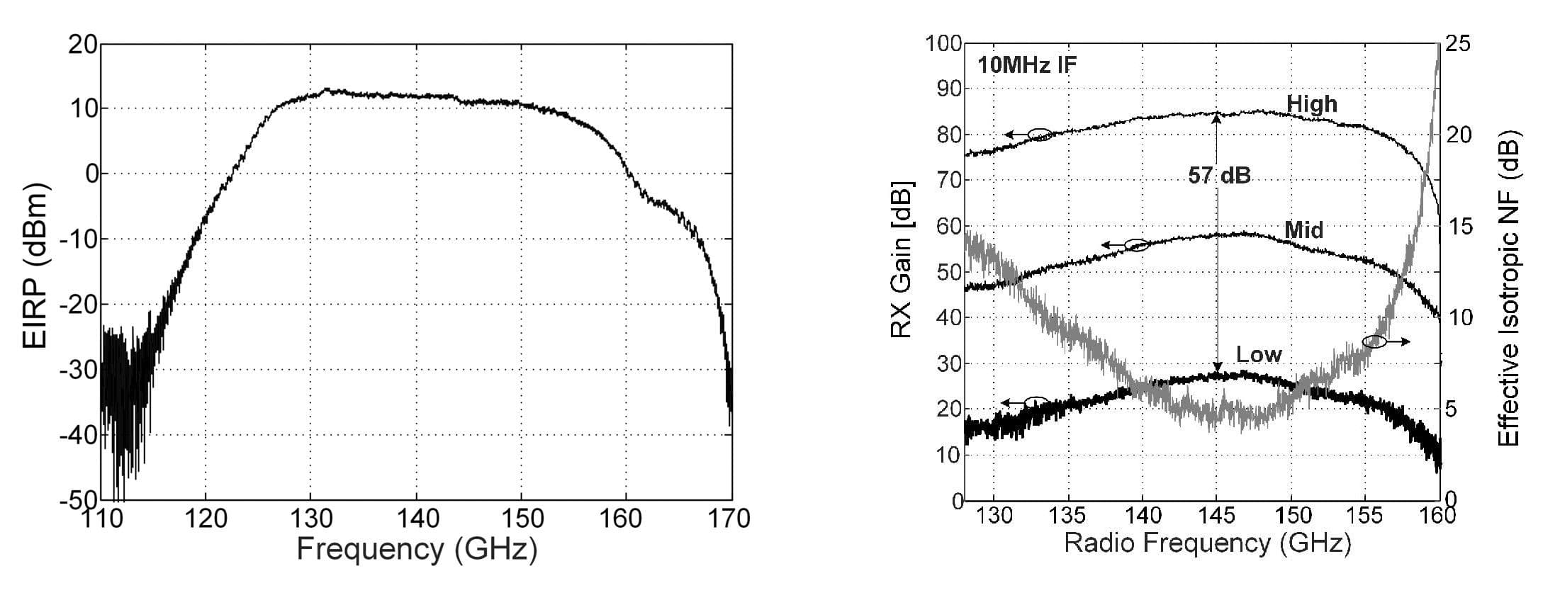Radar transmitter and receiver performance graphs Two radar performance graphs showing transmitter EIRP versus frequency and receiver gain versus radio frequency.