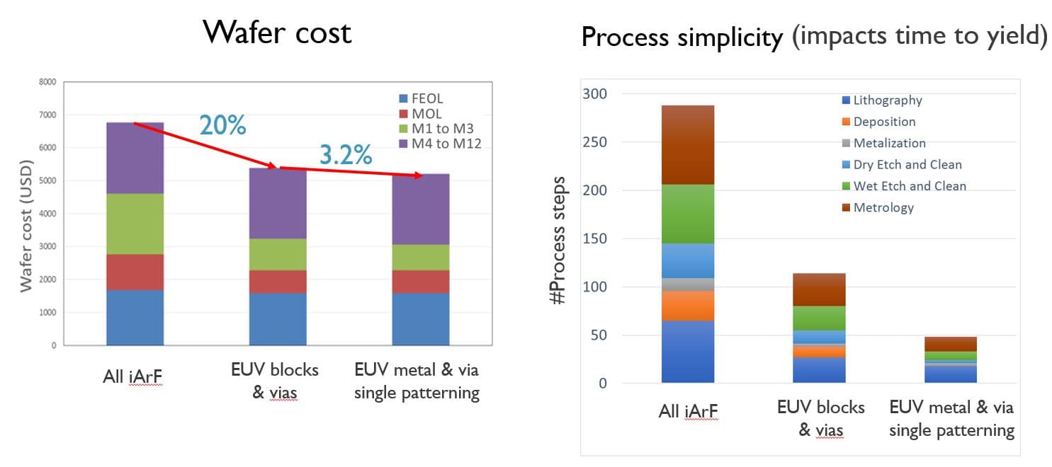 Figure_1_-_Wafer_cost_and_process_simplicity_0 Bar charts comparing wafer cost and process steps for all iArF, EUV blocks and vias, and EUV metal and via single patterning.