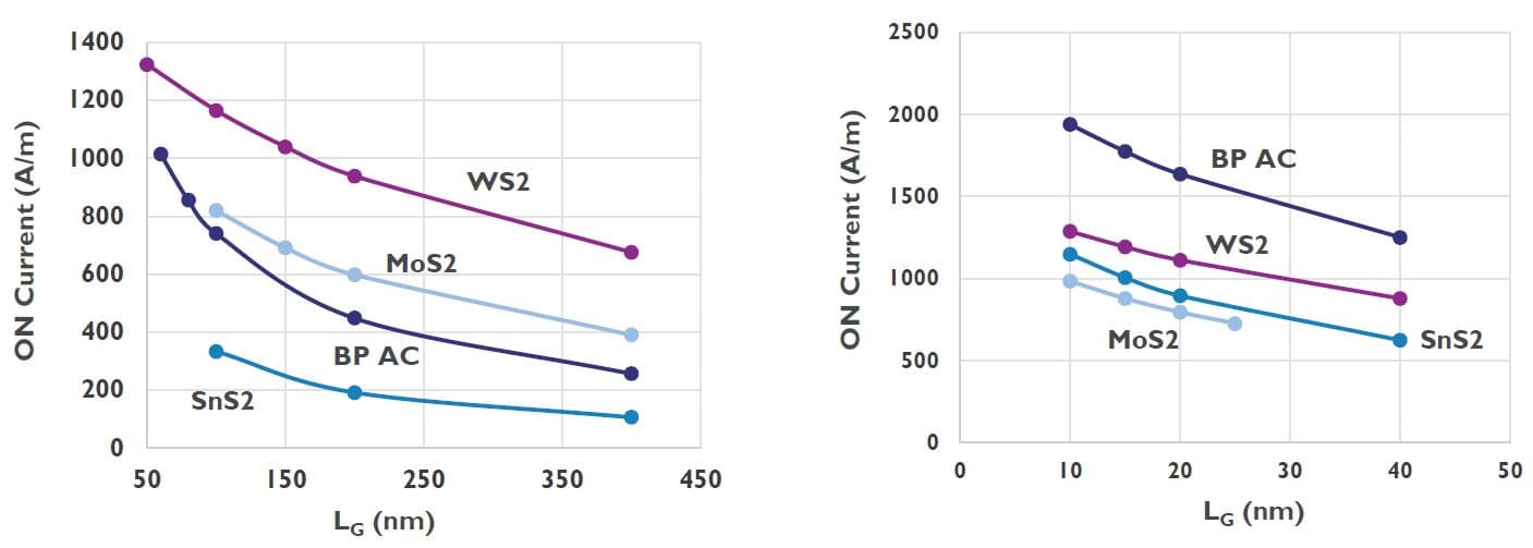 Figure_1_-_WS2_has_the_highest_potential_0 Line charts comparing ON current versus gate length for WS2, MoS2, BP AC, and SnS2 devices.