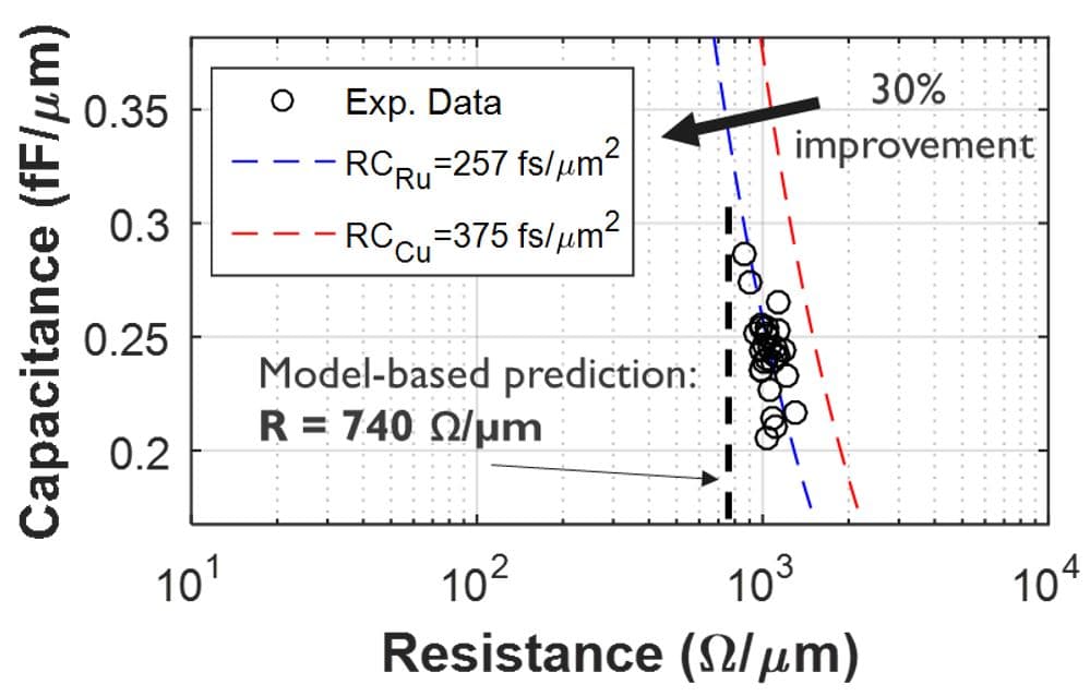 Figure_2_-_21nm_pitch_test_vehicle_0 Graph of capacitance versus resistance for a 21 nm pitch dual-damascene test vehicle, showing a 30% improvement trend.