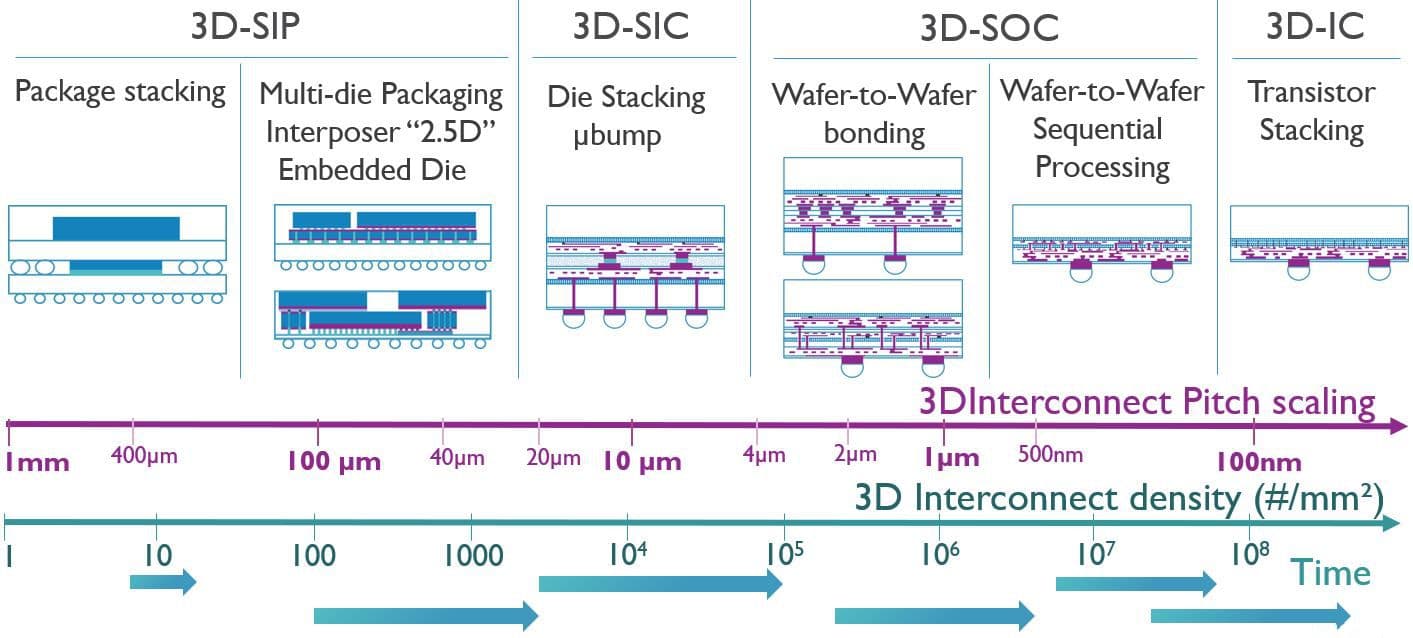 Diagram of 3D integration technologies and interconnect scaling Diagram of 3D integration technologies, from package stacking to transistor stacking, showing shrinking interconnect pitch and rising density