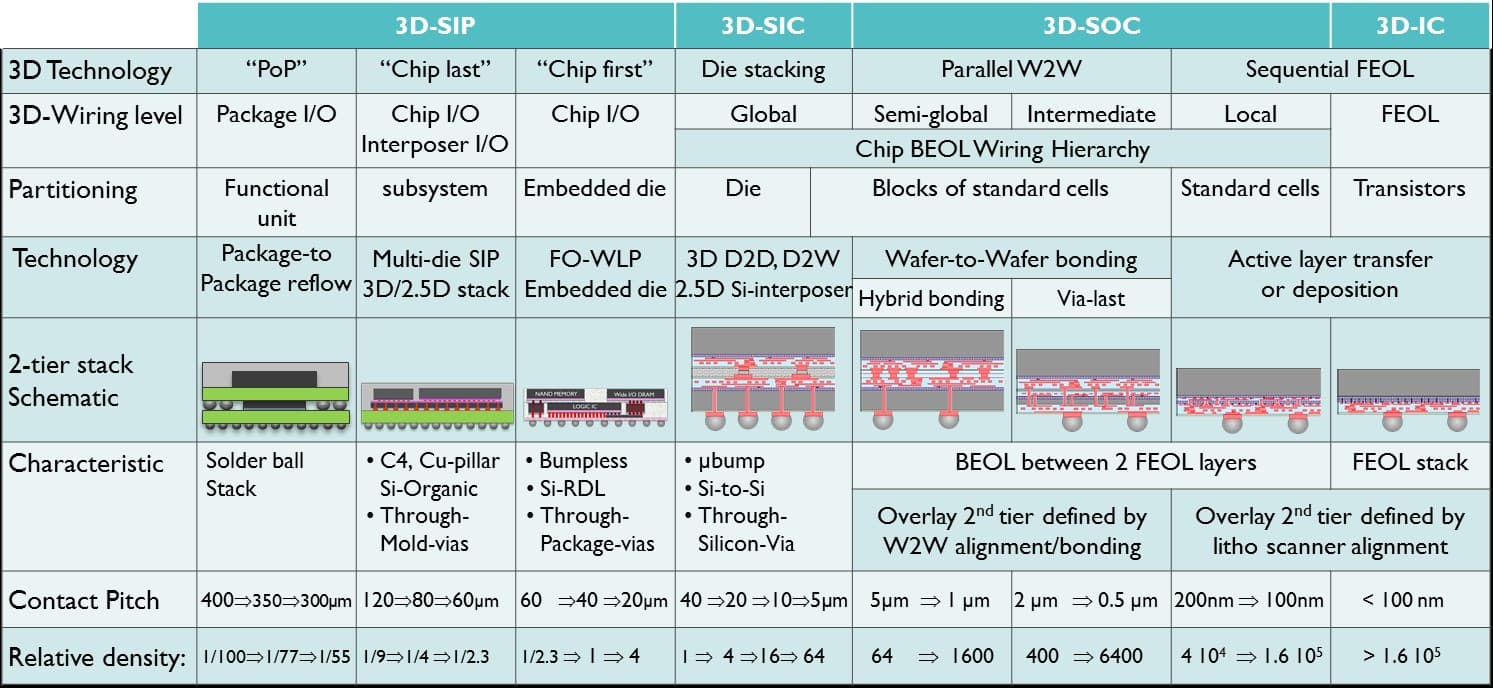 Figure_2_-_3D_technology_landscape_0 3D interconnect technology landscape table comparing packaging, die stacking, wafer-to-wafer bonding, and transistor-level integration.