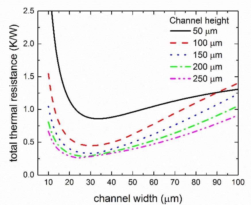 Figure_2_-_Analytical_calculation_of_thermal_resistance_with_varying_channel_dimensions_0 Graph of total thermal resistance versus channel width for different microchannel heights.