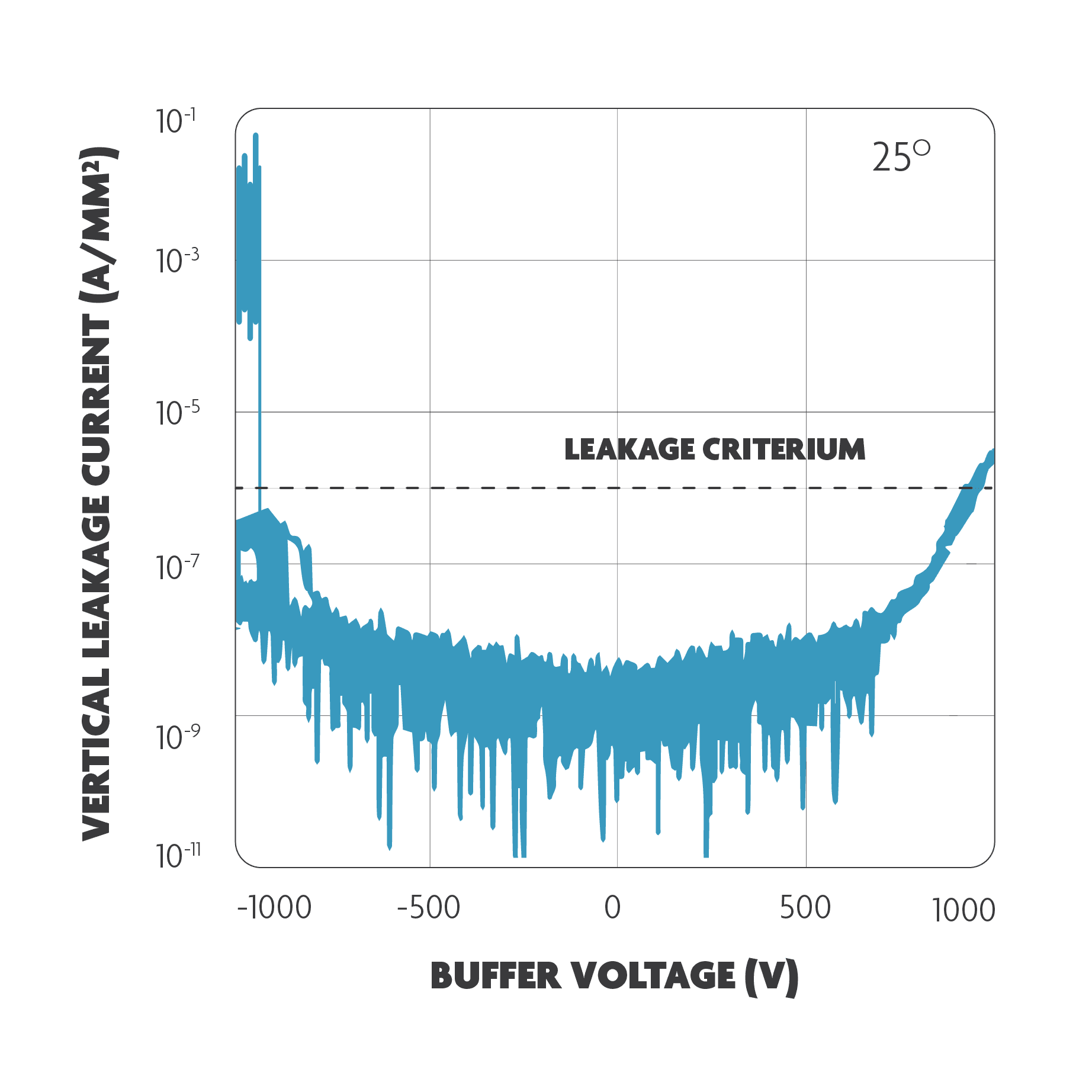 Figure_2_-_breakdown_voltages_poly-AlN_Julie_0 Graph of vertical leakage current versus buffer voltage, showing a leakage criterion line and a 25° measurement.