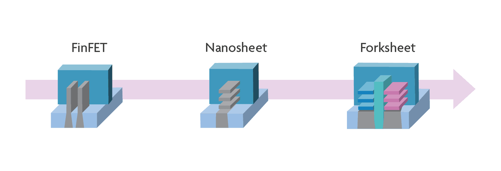 Transistor evolution from FinFET to nanosheet to forksheet diagram Diagram showing the transistor evolution from FinFET to nanosheet to forksheet.