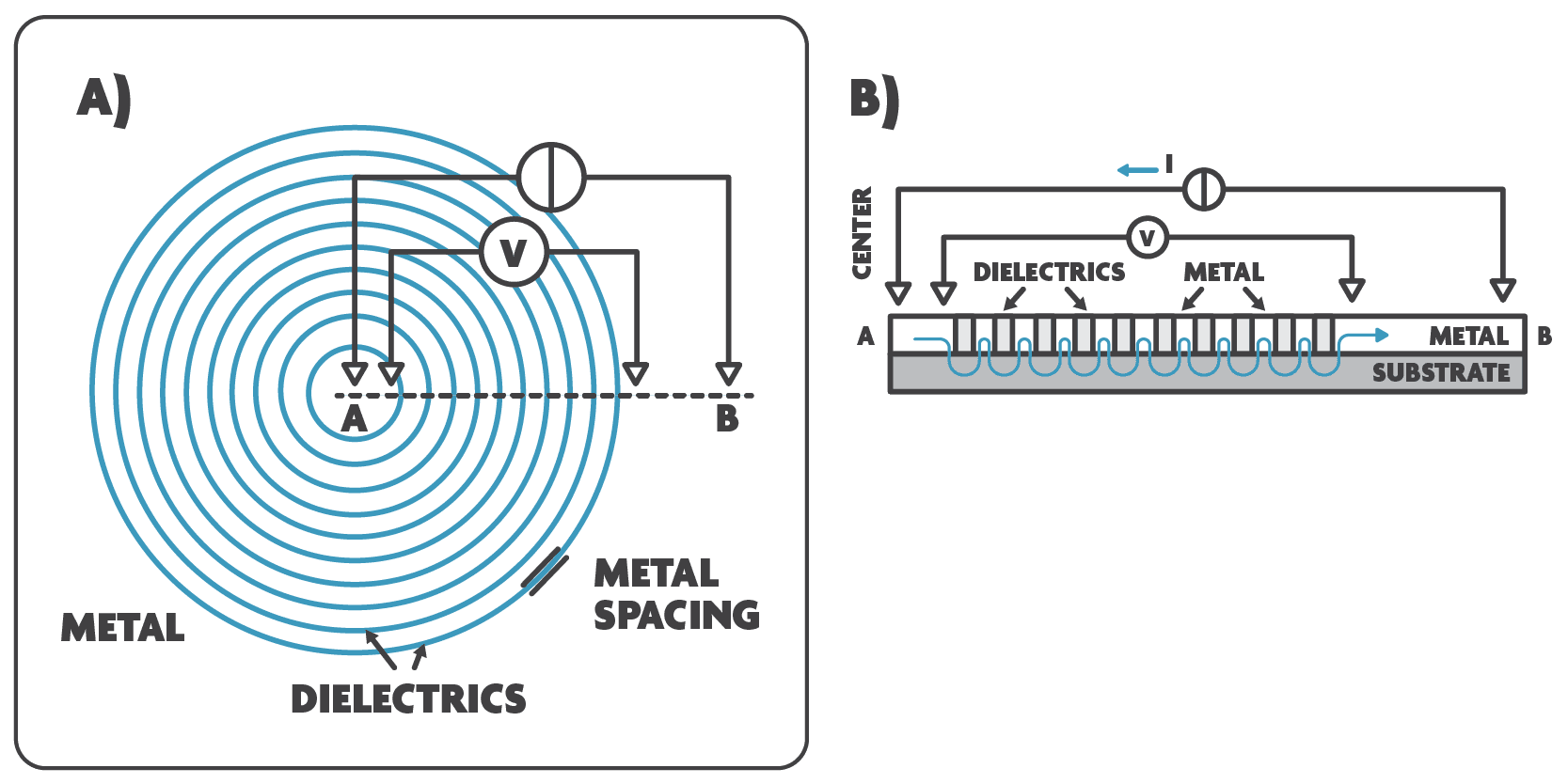 Figure_2_-_MR-CTLM_test_vehicle_bis-FINAL-01_0 Diagram comparing a circular metal contact resistance test layout and a cross-section of metal, dielectrics, and substrate with current paths.