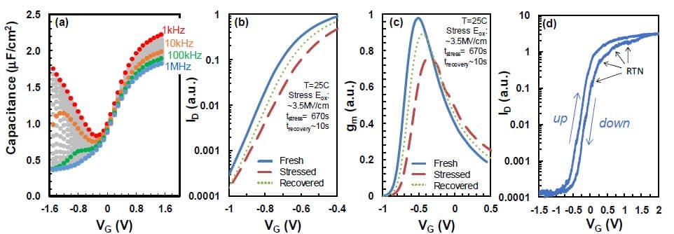 Figure_2_-_oxide_traps_0 Four-panel scientific graph showing oxide traps affecting InGaAs device electrical characteristics, including C-V, Id-Vg, gm, and hysteresis curves.