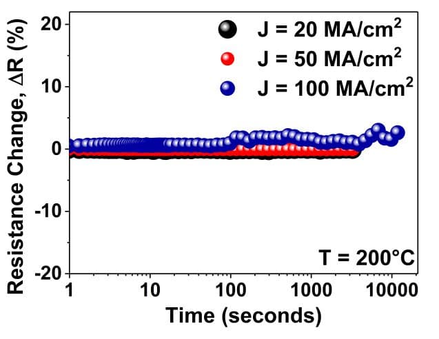 Resistance change in Ru nanowires over time at 200°C Line graph showing resistance change in Ru nanowires over time under three current densities at 200°C.