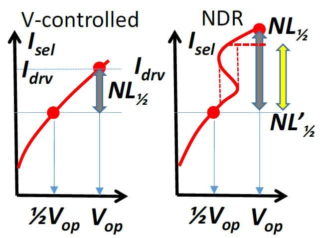 Figure_2_-_selector_requirements_0 Diagram comparing selector current-voltage characteristics for V-controlled and NDR behavior, with Idrv, Vop and NL½ labels.