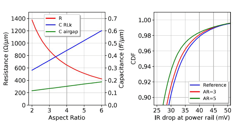 Figure-2---Semi-damascene---resistance-and-IR-drop-improvement Two side-by-side line charts show resistance decreasing and IR drop improving as aspect ratio increases.